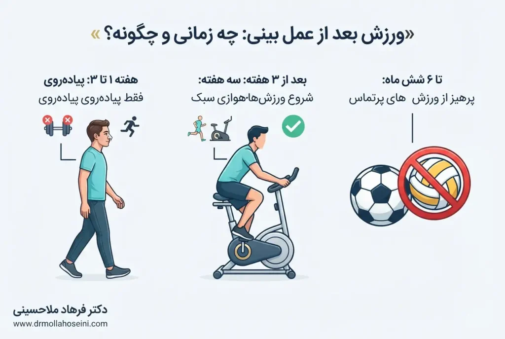 ورزش بعد از عمل بینی | دکتر ملاحسینی