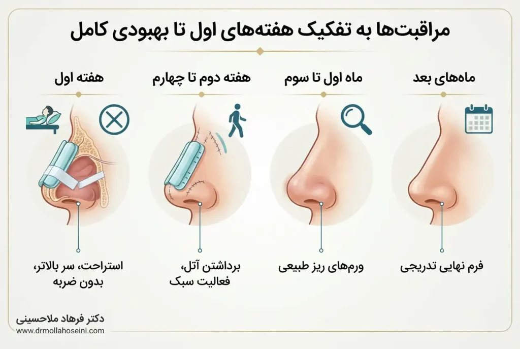 مراقبت‌های بعد از جراحی بینی به تفکیک هفته‌های اول تا بهبودی کامل | دکتر فرهاد ملاحسینی