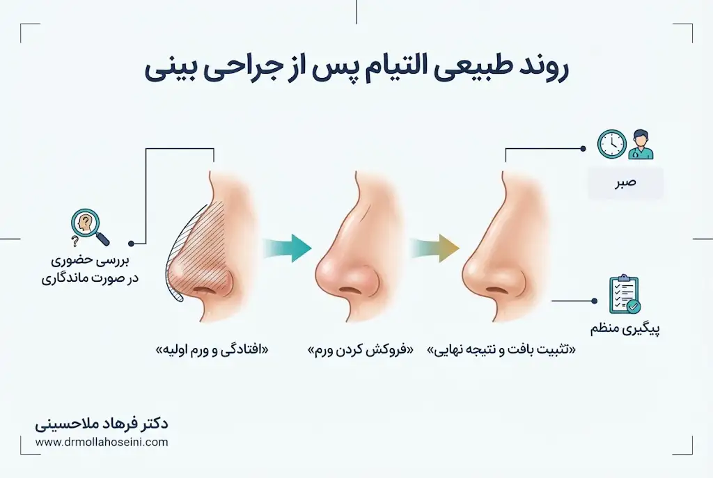 روند طبیعی التیام بینی پس از جراحی | دکتر فرهاد ملاحسینی