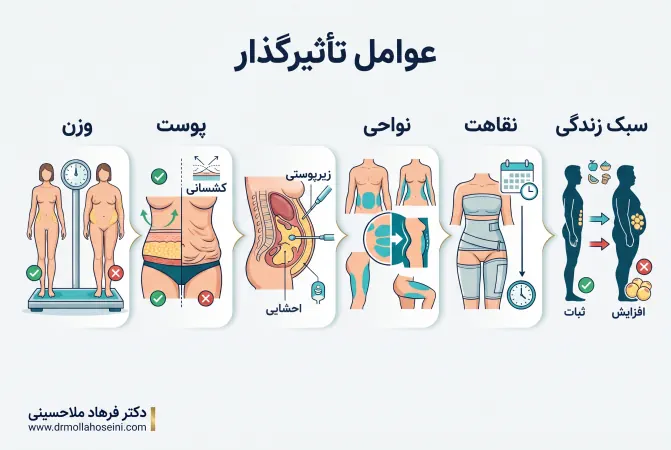 عوامل موثر بر لیپوماتیک | دکتر فرهاد ملاحسینی